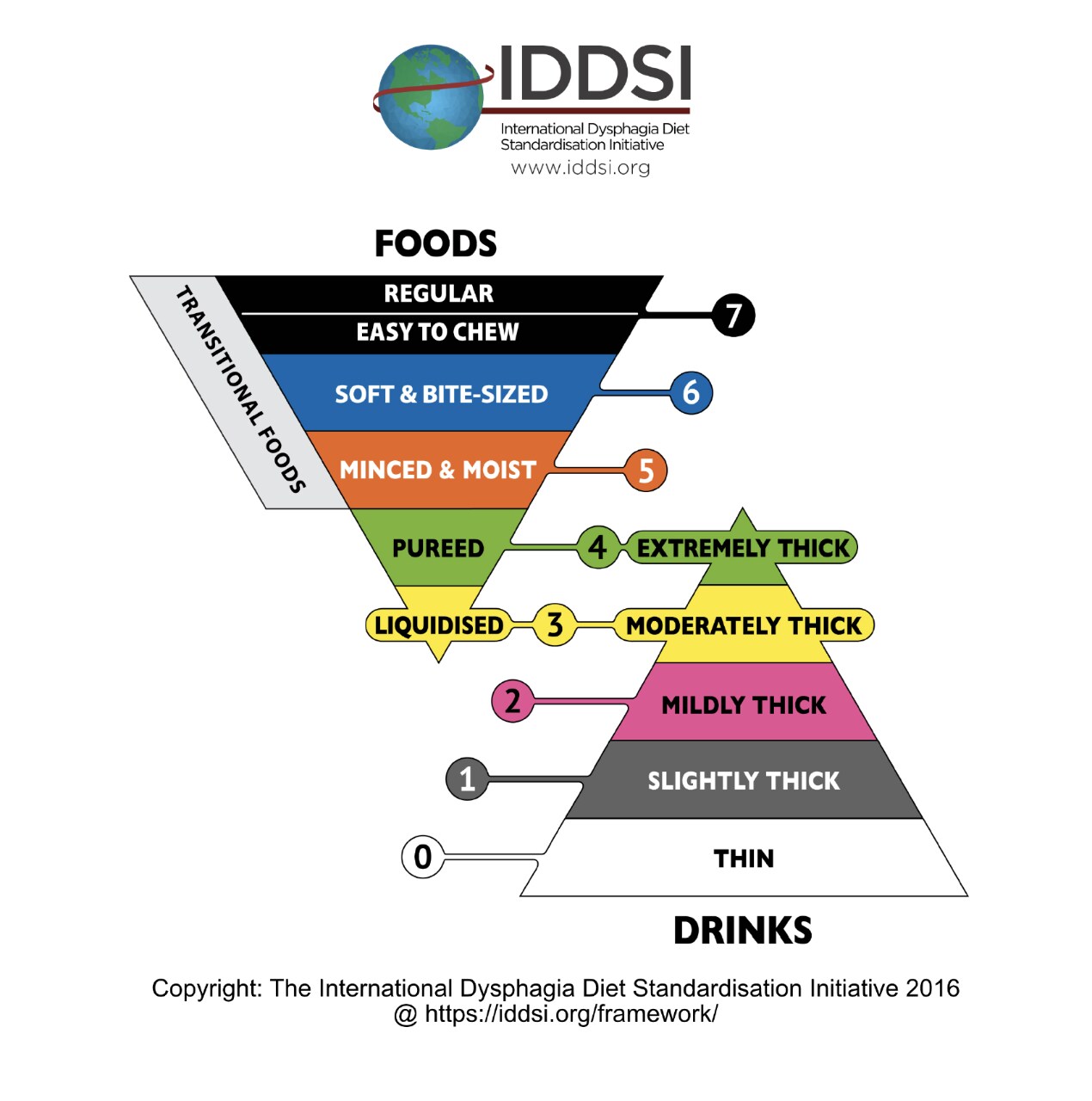 The International Dysphagia Diet Standard The International Dysphagia Diet Standard